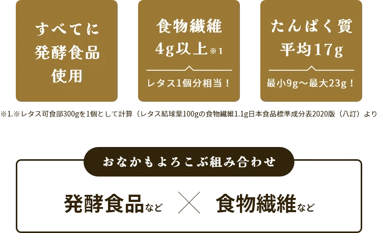 おなかもよろこぶ組み合わせ　発酵食品など×食物繊維など