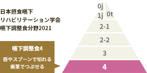 日本摂食嚥下 リハビリテーション学会 嚥下調整食分野2021 嚥下調整食4 唇やスプーンで切れる 歯茎でつぶせる